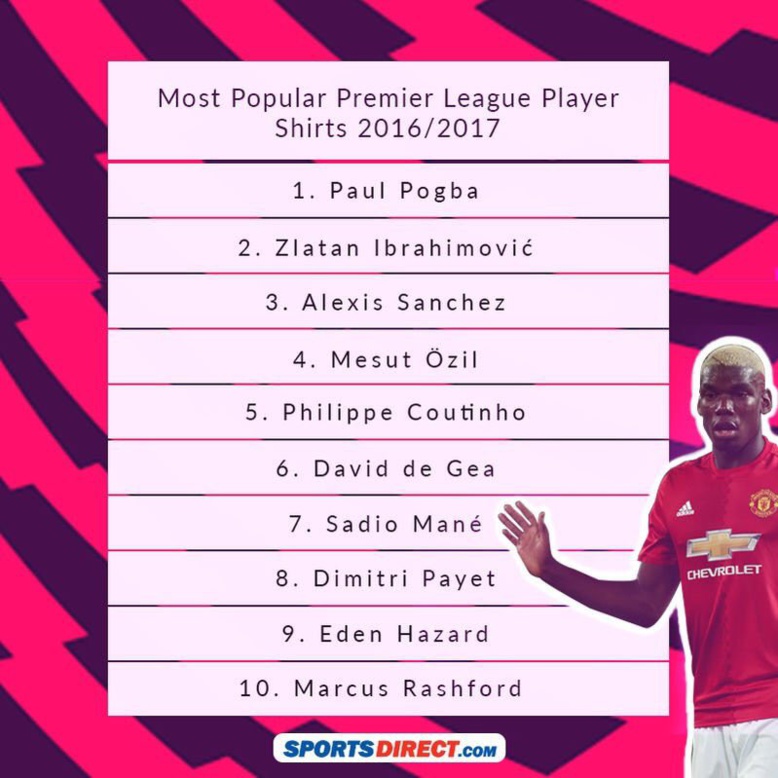 Les joueurs de Premier League qui vendent le plus de maillots: Sadio Mané dans le top 10