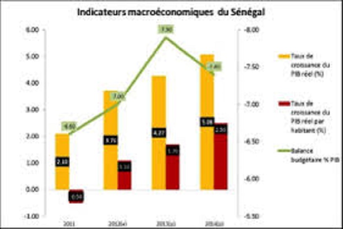 Sénégal : Le niveau des investissements reste faible pour booster la croissance