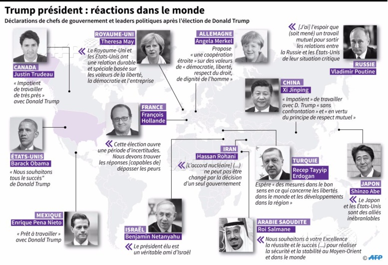 Les réactions internationales à l'élection de Donald Trump à la présidence des Etats-Unis Les réactions internationales à l'élection de Donald Trump à la présidence des Etats-Unis