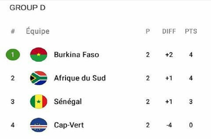 Éliminatoires Mondial 2018 : le classement du Groupe D, après la  défaite du Sénégal