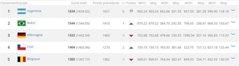 Classement FIFA : le Sénégal 1ére nation africaine et 33éme mondiale Classement FIFA : le Sénégal 1ére nation africaine et 33éme mondiale