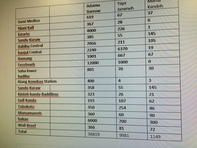 Présidentielle en Gambie: les premiers résultats 