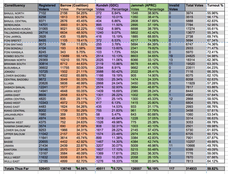 DIRECT Les premières tendances favorables à Barrow, des Gambiens fêtent la chute de Jammeh DIRECT Les premières tendances favorables à Barrow, des Gambiens fêtent la chute de Jammeh