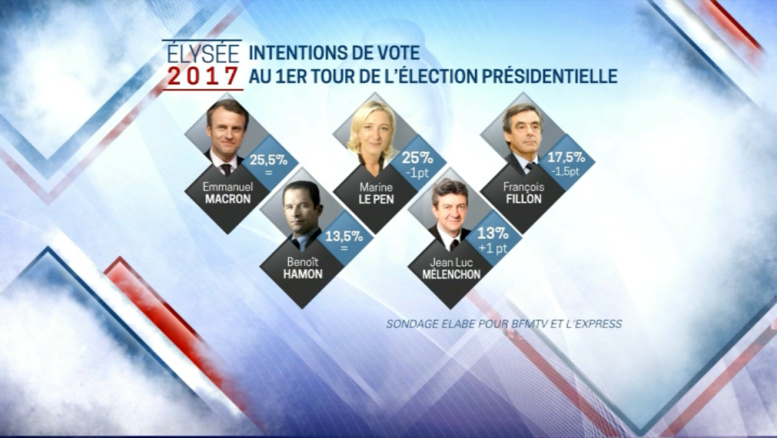 Présidentielle: Le Pen et Macron au coude-à-coude, Fillon distancé Présidentielle: Le Pen et Macron au coude-à-coude, Fillon distancé