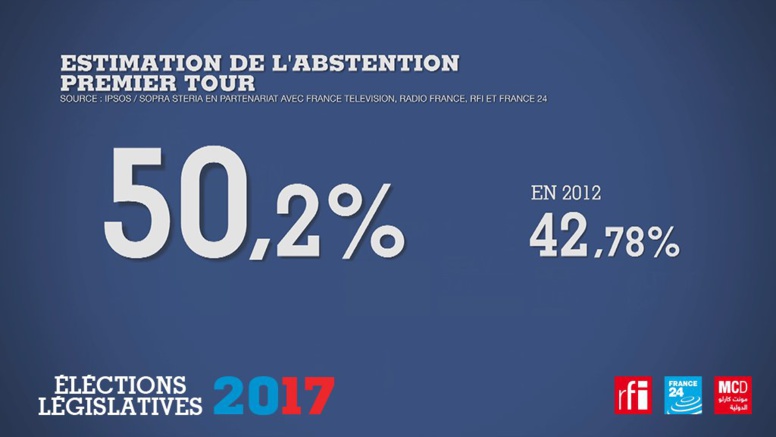 Taux d'abstention record aux 1er tour des élections législatives : Les Français ne sont pas allés voter