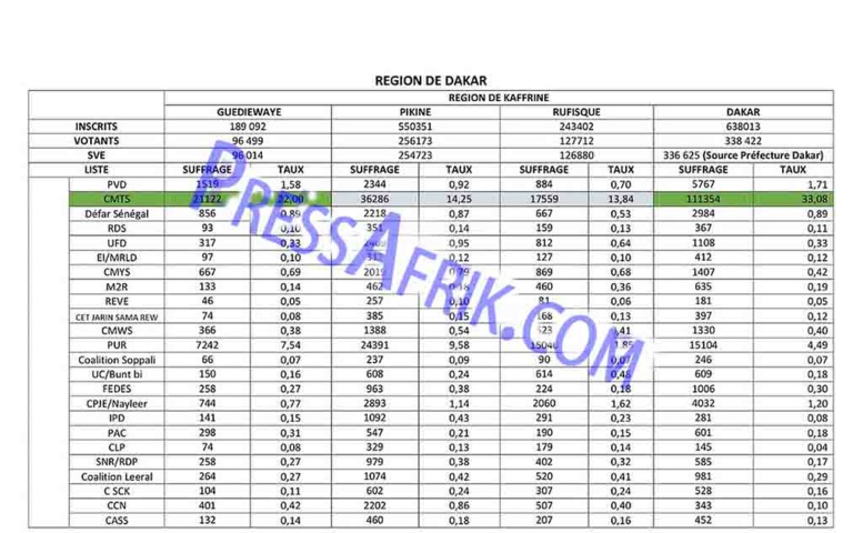 Publication des résultats des Législatives 2017 : BBY devant Publication des résultats des Législatives 2017 : BBY devant