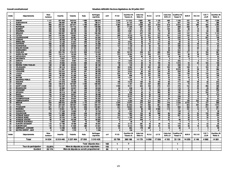 Résultats définitifs des Législatives du 30 juillet 2017 (Par coalitions dans les départements) Résultats définitifs des Législatives du 30 juillet 2017 (Par coalitions dans les départements)