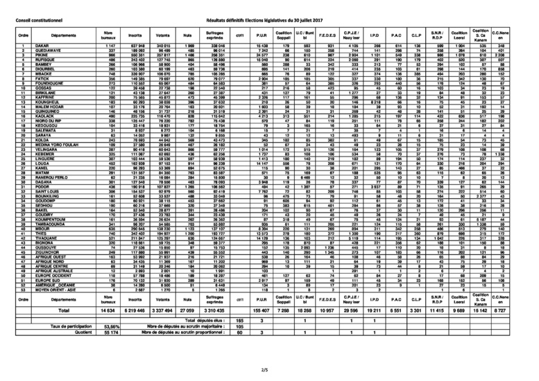 Résultats définitifs des Législatives du 30 juillet 2017 (Par coalitions dans les départements) Résultats définitifs des Législatives du 30 juillet 2017 (Par coalitions dans les départements)