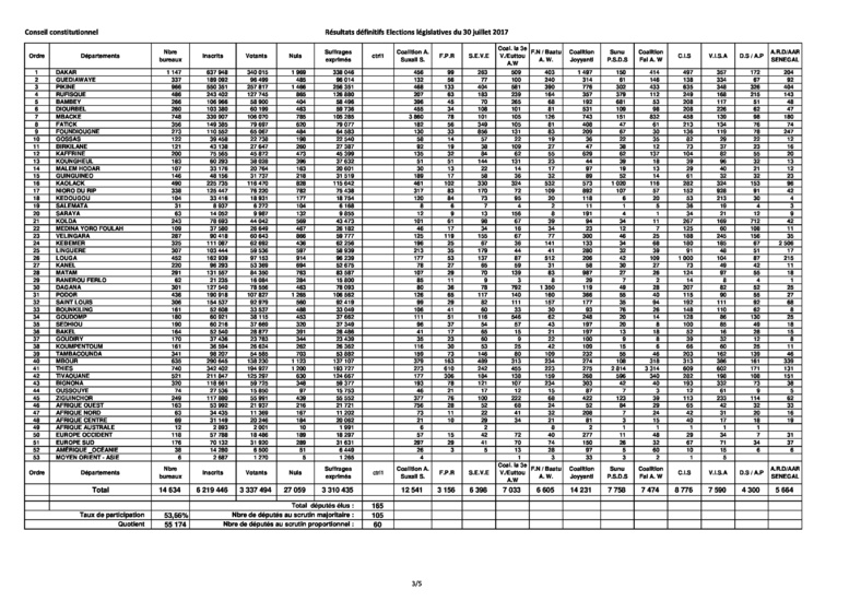 Résultats définitifs des Législatives du 30 juillet 2017 (Par coalitions dans les départements) Résultats définitifs des Législatives du 30 juillet 2017 (Par coalitions dans les départements)