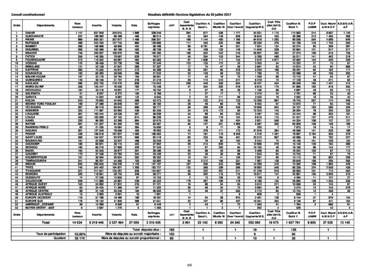 Résultats définitifs des Législatives du 30 juillet 2017 (Par coalitions dans les départements) Résultats définitifs des Législatives du 30 juillet 2017 (Par coalitions dans les départements)