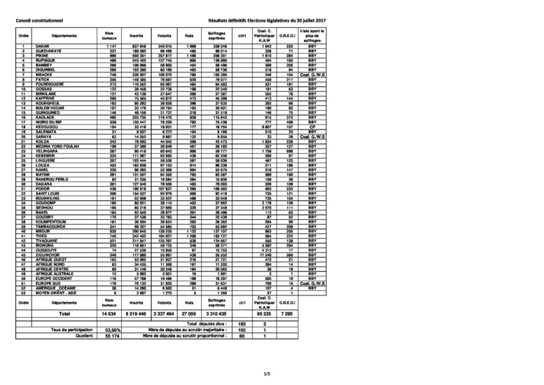 Résultats définitifs des Législatives du 30 juillet 2017 (Par coalitions dans les départements) Résultats définitifs des Législatives du 30 juillet 2017 (Par coalitions dans les départements)
