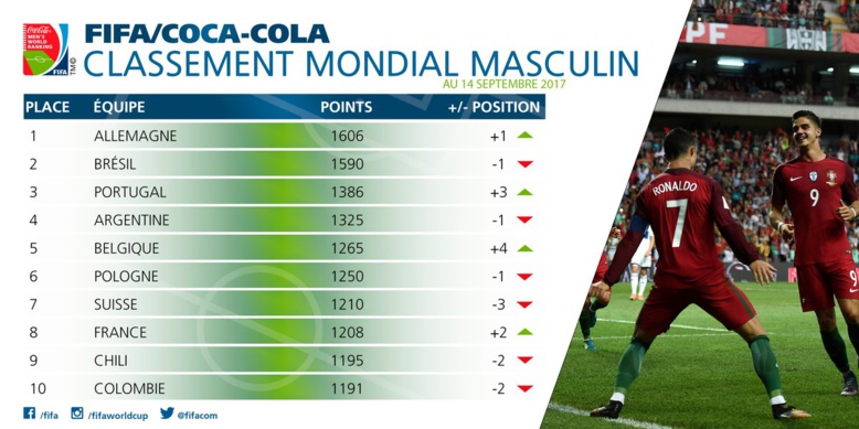 Classement FIFA : l'Allemagne aux commandes, la France 8e Classement FIFA : l'Allemagne aux commandes, la France 8e