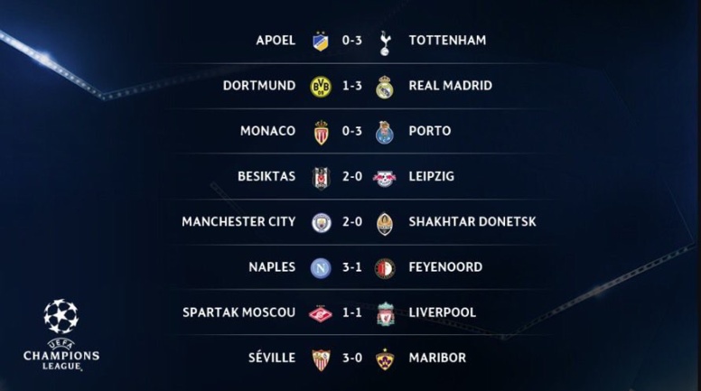 Tous les résultats de la soirée Ligue des champions : La déroute de Monaco, le Real trop fort pour...