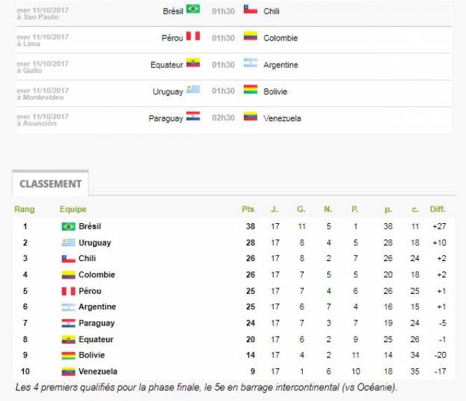 Mondial 2018 : L'Argentine qualifiée ou en barrages si.....