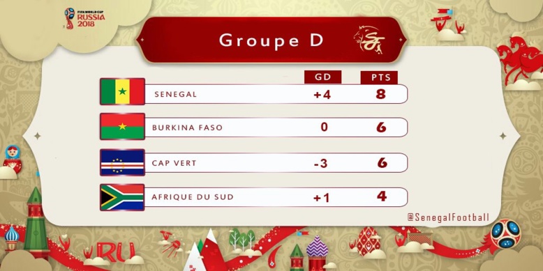 Groupe D éliminatoires Mondial : Le Sénégal à un point de Russie, les Bafanas Bafanas ont leur destin en main Groupe D éliminatoires Mondial : Le Sénégal à un point de Russie, les Bafanas Bafanas ont leur destin en main