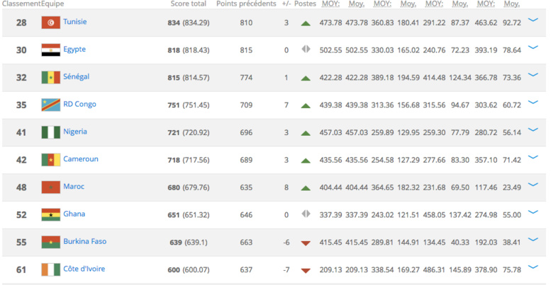 Classement Fifa (Octobre): le Sénégal conserve son 3ème rang africain et gagne 1e place au niveau mondial