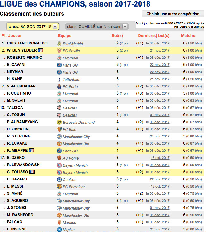 LdC : le classement des buteurs