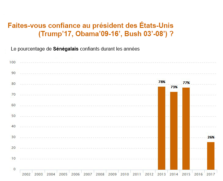 Graphique indiquant le % de confiance des Sénégalais en faveur du président américain entre 2013 et 2017