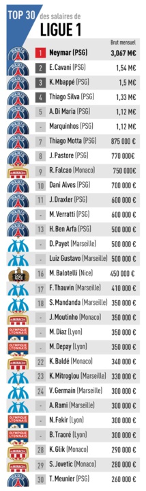 Diao Baldé keita dans le top 30 des joueurs les mieux payés de la L1 Diao Baldé keita dans le top 30 des joueurs les mieux payés de la L1