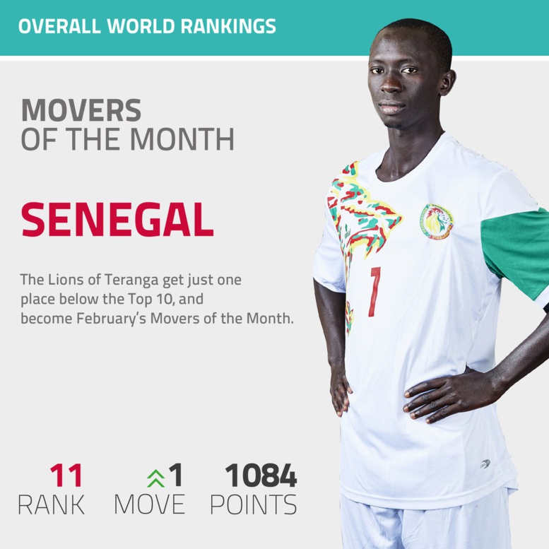 Beach Soccer : Le Sénégal 1er en Afrique et 11e mondial