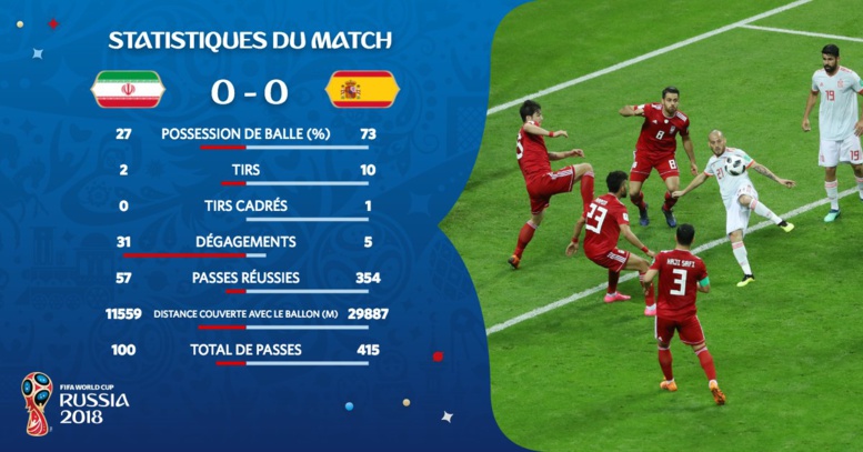 #CM2018-2e mi-temps : Les Iraniens à 45 minutes de l’exploit #CM2018-2e mi-temps : Les Iraniens à 45 minutes de l’exploit