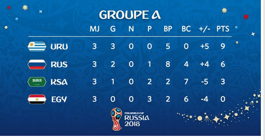 Mondial 2018 : le classement final du groupe A 
