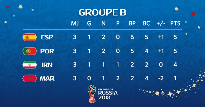 CM2018-Poule B : L’Espagne occupe la première place (classement complet) CM2018-Poule B : L’Espagne occupe la première place (classement complet)