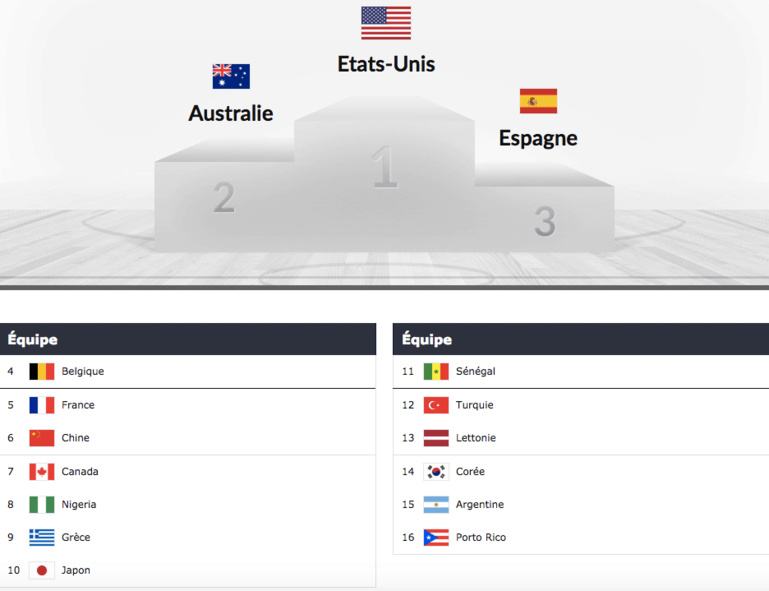 Mondial Basket féminin : le Sénégal termine 11éme du classement Mondial Basket féminin : le Sénégal termine 11éme du classement