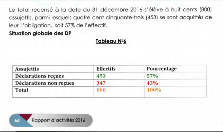 Rapport Ofnac 2016 : les tableaux complets de Déclaration de patrimoine par institution Rapport Ofnac 2016 : les tableaux complets de Déclaration de patrimoine par institution