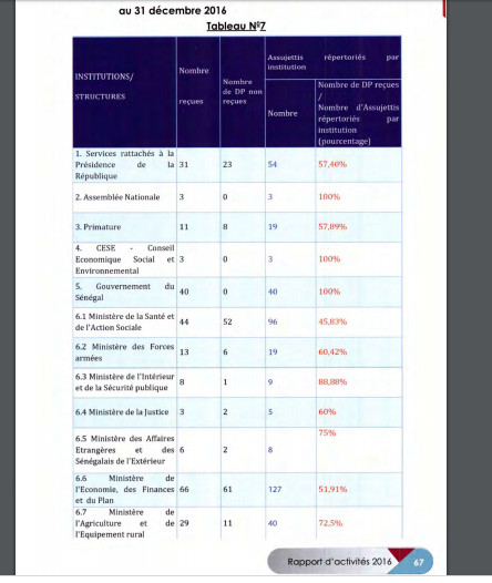 Rapport Ofnac 2016 : les tableaux complets de Déclaration de patrimoine par institution