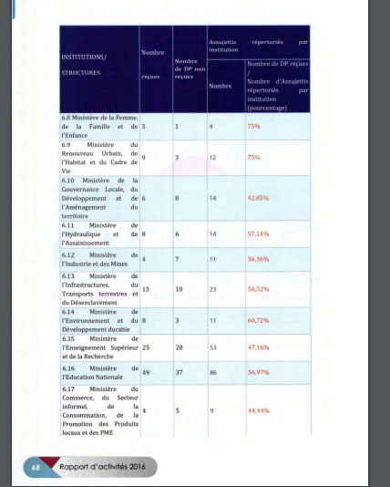 Rapport Ofnac 2016 : les tableaux complets de Déclaration de patrimoine par institution