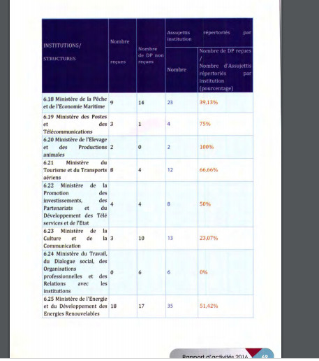 Rapport Ofnac 2016 : les tableaux complets de Déclaration de patrimoine par institution