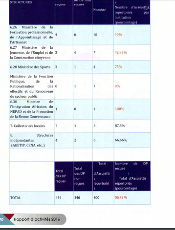 Rapport Ofnac 2016 : les tableaux complets de Déclaration de patrimoine par institution