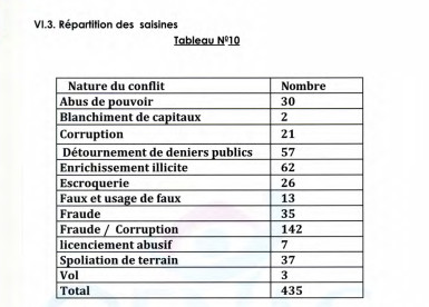 Rapport Ofnac 2016 : 435 plaintes reçues, 36 enquêtes menées