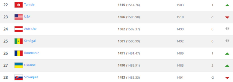 Classement FIFA octobre 2018 : le Sénégal stagne à la 25e place mondiale et 2e africaine Classement FIFA octobre 2018 : le Sénégal stagne à la 25e place mondiale et 2e africaine
