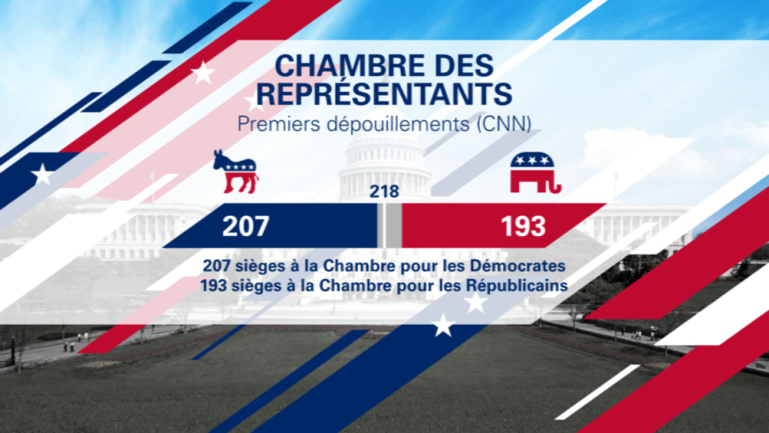 Elections mi-mandat aux USA : les Démocrates gagnent le contrôle de la Chambre, les Républicains gardent le Sénat Elections mi-mandat aux USA : les Démocrates gagnent le contrôle de la Chambre, les Républicains gardent le Sénat