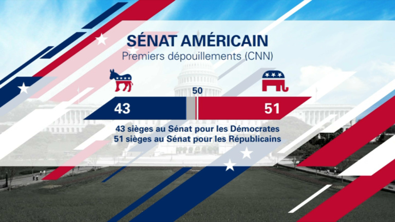 Elections mi-mandat aux USA : les Démocrates gagnent le contrôle de la Chambre, les Républicains gardent le Sénat