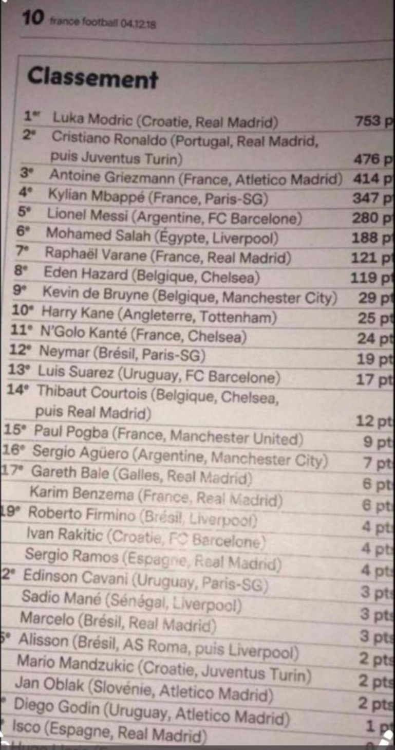 Urgent-Ballon d'Or 2018: Modric rafle la mise Urgent-Ballon d'Or 2018: Modric rafle la mise