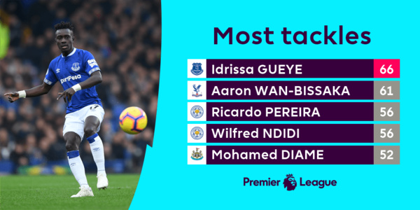 Meilleurs tacleurs de Premier League : Gana Guéye se positionne en tète et Momo Diamé ferme le top 5 