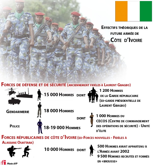 Côte d'Ivoire: L'armée, casse-tête d'Alassane Ouattara