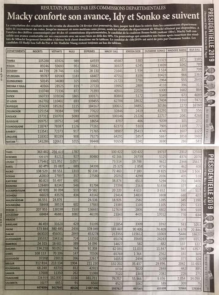 Résultats provisoires de la présidentielle : Les incongruités des chiffres de "L'Observateur" - 750619 votes flottants Résultats provisoires de la présidentielle : Les incongruités des chiffres de "L'Observateur" - 750619 votes flottants