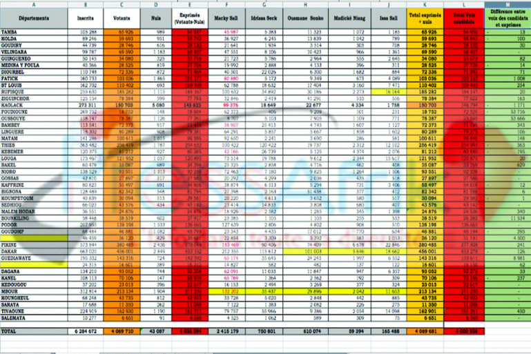 Résultats provisoires présidentielle : Variations et incohérences des deux tableaux Résultats provisoires présidentielle : Variations et incohérences des deux tableaux