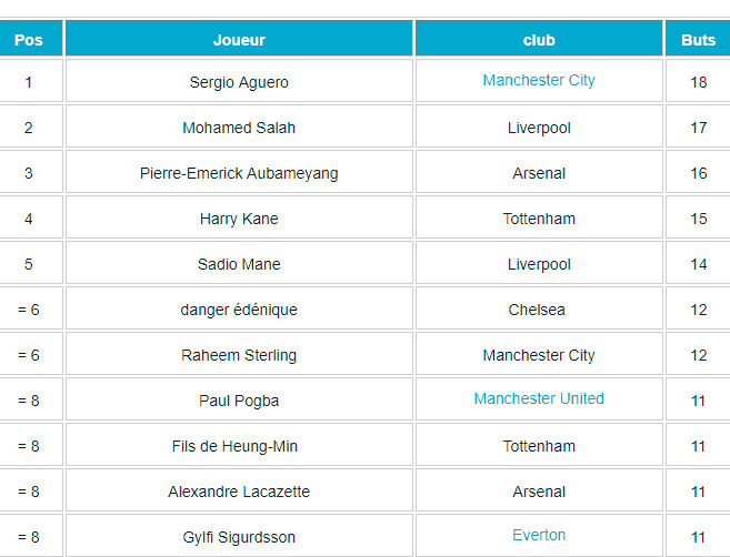  Premier League : Sadio Mané dans le top 5 des buteurs !