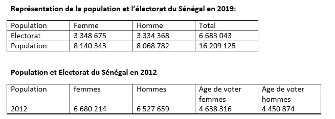 L’électorat féminin au Sénégal: chiffres et statistiques du tout-puissant "sexe faible" L’électorat féminin au Sénégal: chiffres et statistiques du tout-puissant "sexe faible"