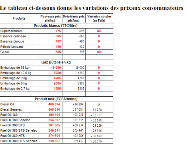 Carburant: voici les nouveaux prix qui vont entrer en vigueur demain samedi à 18 heures Carburant: voici les nouveaux prix qui vont entrer en vigueur demain samedi à 18 heures