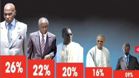 L'Etat adopte la fermeté contre la réalisation et la publication des sondages