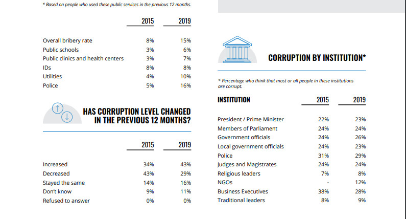 #SénégalCorruption: le nouveau rapport de Transparency International qui épingle le Gouvernement, la police, les religieux...(Documents)