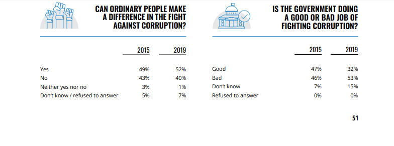#SénégalCorruption: le nouveau rapport de Transparency International qui épingle le Gouvernement, la police, les religieux...(Documents)