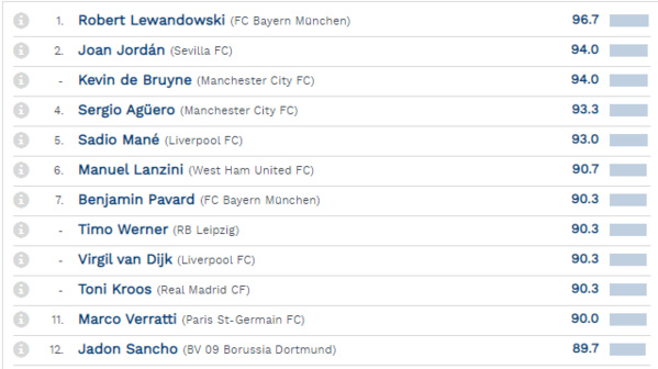 Sadio Mané occupe la 5e place sur le classement des 12 actuels meilleurs joueurs d’Europe Sadio Mané occupe la 5e place sur le classement des 12 actuels meilleurs joueurs d’Europe