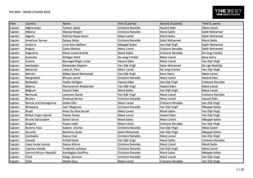 Voici tous les votes du trophée The Best 2019 Voici tous les votes du trophée The Best 2019